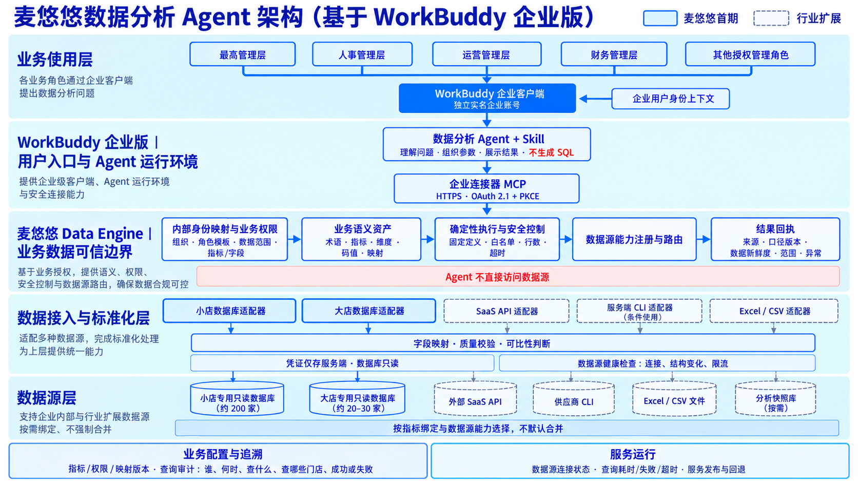 V3数据分析Agent架构图：WorkBuddy企业版经MCP调用数据引擎，按需求访问大小店只读数据库，其他客户数据源按需扩展